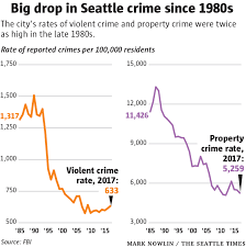 We have one agency in california that saw about 50 percent reduction in auto theft over a five year period, which is pretty significant. Is Seattle Dying Crime Rates Tell A Different Story The Seattle Times