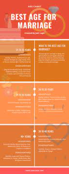 There are also many benefits of marrying at young age, for example having both physical and spiritual chastity. What Is The Best Age For Marriage With Age Chart