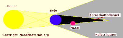 Die mondfinsternis wird in einer vollmondnacht verursacht, während die sonnenfinsternis immer auf dem neumond stattfindet. Ablauf Der Mondfinsternis 6 Bilder Zum Ablauf Vom Eintritt Bis Austritt