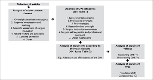 Coding Flow Chart Note Argument Supporting An Om