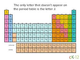 Did You Know That The Only Letter That Doesn T Appear On The Periodic Table Is Periodic Table Of The Elements Periodic Table Printable Chemistry Periodic Table