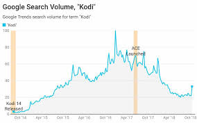 Kodi Piracy In Steep Decline Anti Piracy Efforts From Ace
