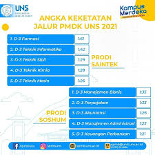 Smju memang menggunakan salah satu kriteria, yaitu nilai utbk atau nilai ujian tulis (utul) yang diselenggarakan oleh uns. Angka Keketatan Prodi Diploma Jalur Spmb Uns Surakarta Facebook