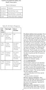 It could have been a substance that was sprayed too close to the unit, paint fumes, or actual carbon monoxide that caused the reading. Re315 Carbon Monoxide Detector User Manual Resolution Products