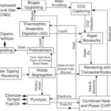 Bit.ly/2ycxc6d ☞ please subscribe, comment, like and share. Pdf Waste Biorefinery In Makkah A Solution To Convert Waste Produced During Hajj And Umrah Seasons Into Wealth