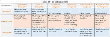 Standard Bc Dry Chemical Fire Extinguishers Use Classification And Model Designs Industrial And Personal Safety Products From Onlinesafetydepot Com