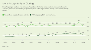 Cloning Gallup Historical Trends