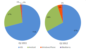 funny conclusions from a dual pie chart peltier tech blog