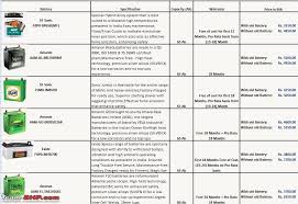 Which Is The Best Car Battery Brand Page 46 Team Bhp