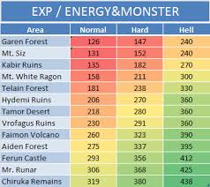Summoners War Experience Guide Areas Updated Summoners