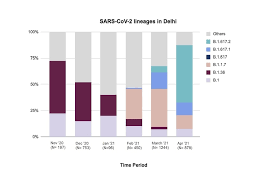 The new delta plus variant has been formed due to a mutation in the delta or b.1.617.2 variant, first identified in india and one of the drivers of the deadly second wave. How The Coronavirus Delta Variant Rampaged Through India Before Spreading Across The Globe Abc News