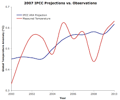 Lessons From Past Climate Predictions Ipcc Ar4 Update