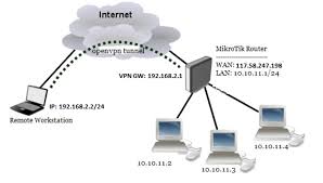 Mikrotik Openvpn Configuration On Tcp Port 443 With Windows Os System Zone