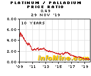 10 Year Platinum Palladium Price Ratio Chart