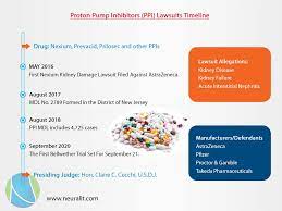 Proton Pump Inhibitors Ppi Lawsuits Timeline Know More About Us At Https Www Neuralit Com Neuralit Masstorts Ppi Prevacid Proto Bpo Law Firm Medical