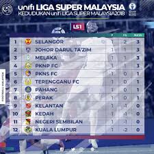 Berita bola sepak malaysia terkini. Fa Kedah Kedudukan Carta Unifi Liga Super Malaysia 2018 Facebook