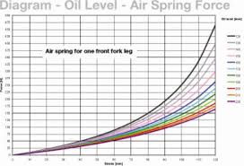 more fork oil for more dampening harley davidson forums