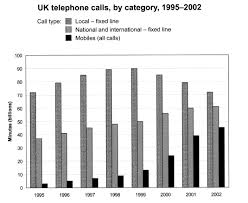 ielts task 1 charts sample answer uk phone calls ielts