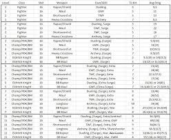 A +1 weapon dmg, 213, for example, confers a +1 bonus to both rolls. Electrifica InflÄƒcÄƒrat IntegralÄƒ Hit Calculator Dnd Justan Net