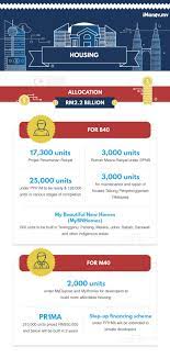 Budget summary for operations fy 2018. Key Highlights Of Malaysia Budget 2018