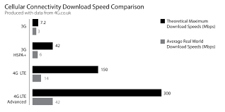 The Reliable Speeds Of 4g In 2019 Commsplus
