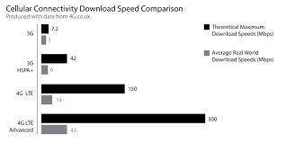 the reliable speeds of 4g in 2019 commsplus