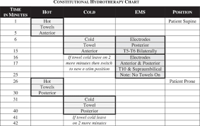 Pilot Clinical Trial Of Constitutional Hydrotherapy In Hiv