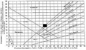 Carpenter Development Of Type 204 Cu Stainless A Low