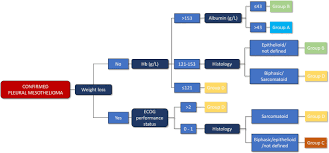 Mesothelioma is a rare type of cancer that that develops in the pleura, a thin membrane that separates the lung from the chest wall. Malignant Pleural Mesothelioma An Update For Pulmonologists Springerlink