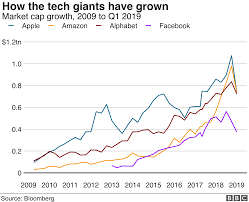 Several trends indicate that this could be the year the dinosaurs reclaim the lead. Tech Giants Face Probe Into Deals Going Back A Decade Bbc News