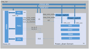 Tpm chips also provide safe storage of encryption keys, certificates and passwords used for logging in to online services, which is a more secure method than storing them inside software on the hard drive. Architecture Of Multi Voltage System With Low Power Reconfigurable Tpm Chip Download Scientific Diagram