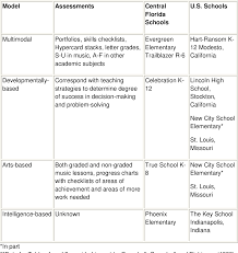 Activities for auditory learners that will help them learn. Pdf The Role Of Musical Intelligence In A Multiple Intelligences Focused Elementary School Semantic Scholar