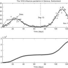 Pdf Transmission Dynamics Of The Great Influenza Pandemic Of 1918 In Geneva Switzerland Assessing The Effects Of Hypothetical Interventions