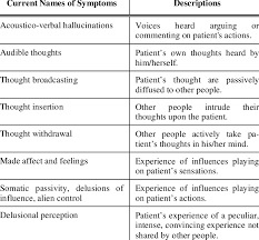 Schizophrenia test schizophrenie test test de la schizophrenie комментарии пользователей. First Rank Symptoms Of Schizophrenia Initially Described By K Download Scientific Diagram