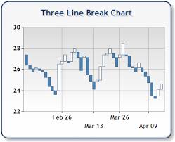 Three Line Break Chart