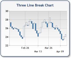 three line break chart