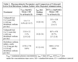 Is Voltaren Gel Absorbed Systemically Pharmacistanswers