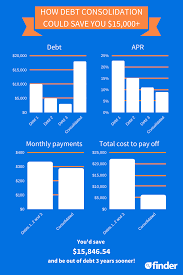 Once your credit card balances are at zero, you can focus on making just one monthly payment on the loan. Best Debt Consolidation Loans Top Lenders Of 2021 Finder
