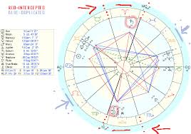 Astrology Interceptions Intercepted Houses Signs And