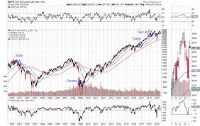 Can Trump Beat Obamas Stock Market Returns