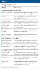 Image result for Nocturia