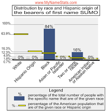 SUMO Last Name Statistics by MyNameStats.com