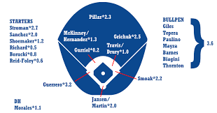 2019 Zips Projections Toronto Blue Jays Fangraphs Baseball
