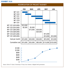 Spreadsheet123® budget templates are fairly simple tools that you can download completely free for your personal use. Solved Using The Data Below Create A Time Phased Budget Chegg Com