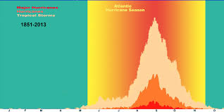 Tcfaq G1 When Is Hurricane Season