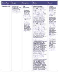 Evidence On Induction For Gestational Diabetes Evidence