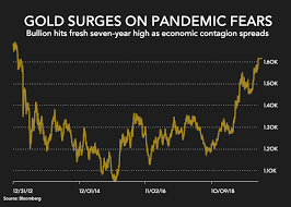 The spot price of gold is the most common standard used to gauge the going rate for a troy ounce of gold. Gold Price Surges On Pandemic Shock To Us Economy Mining Com