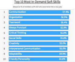 Find out, read examples and learn how to demonstrate them effectively. Data Reveals The Most In Demand Soft Skills Among Candidates
