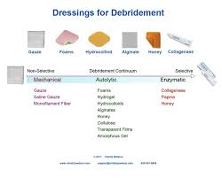 Wound Dressings Products Vitality Medical