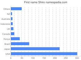 The most shiro families were found in the usa in 1920. Shiro Names Encyclopedia
